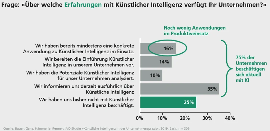 75% der Unternehmen beschäftigen sich aktuell mit KI