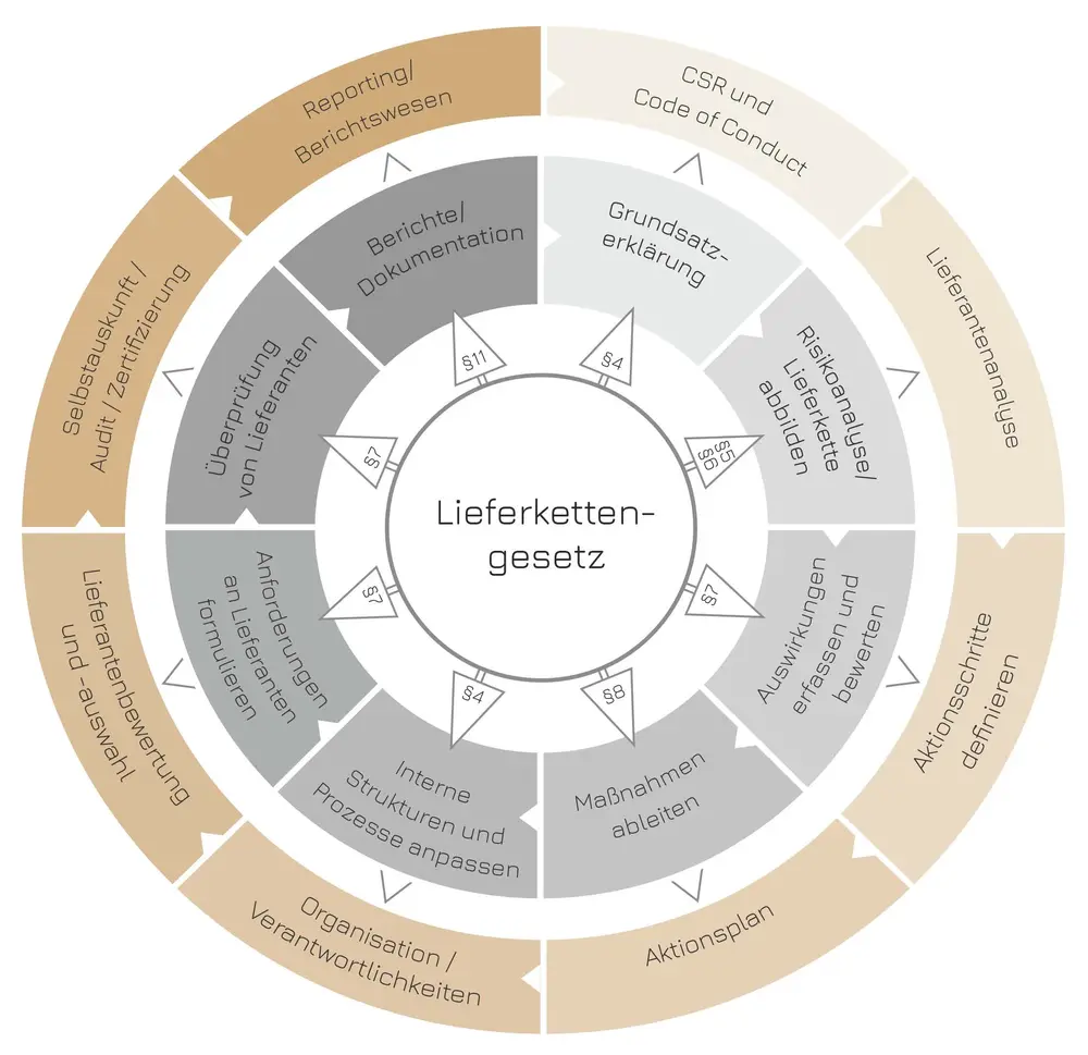 Lieferkettengesetz STEUERRAD