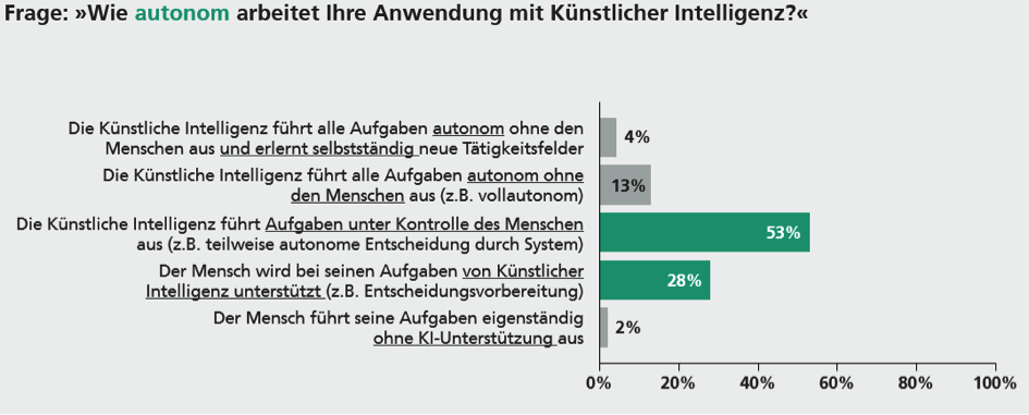 Grafik Fraunhofer IAO: Die Autonomiegrade existierender KI-Anwendungen in Unternehmen. 53% geben an, "Die KI führt Aufgaben unter Kontrolle des Menschen aus (z.B. teilweise autonome Entscheidungen durch das System)"