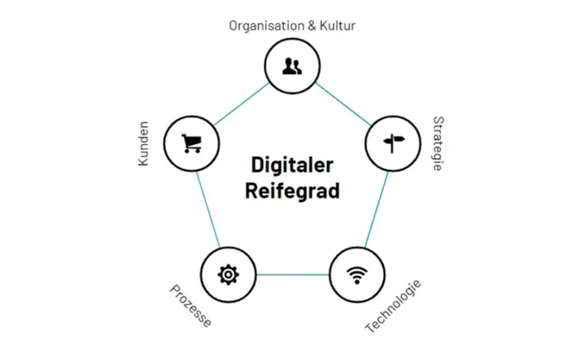 5 Dimensionen des digitalen Reifegrades